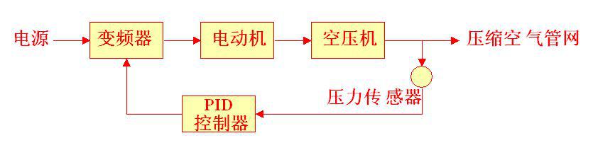 变频螺杆空压机运行流程图